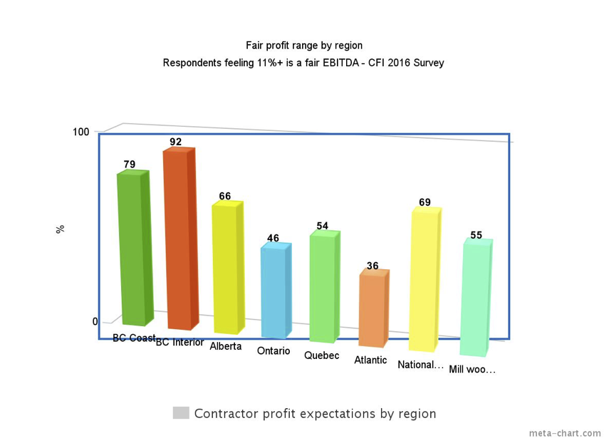 fair profit range by region