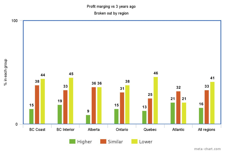 profit margin versus three years ago by region