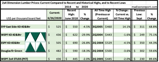Big rise for dimension softwood lumber prices following plywood last week 5 Screen Shot 2020 06 30 at 11.27.39 AM