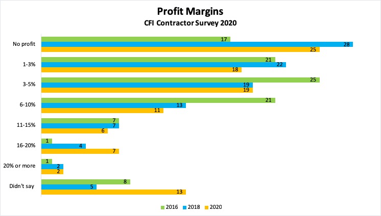 Review of Average home builder profit margin Trend in 2022