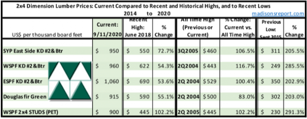Softwood lumber prices flatten or drop slightly as autumn comes on 4 GetAttachmentThumbnail 2 2