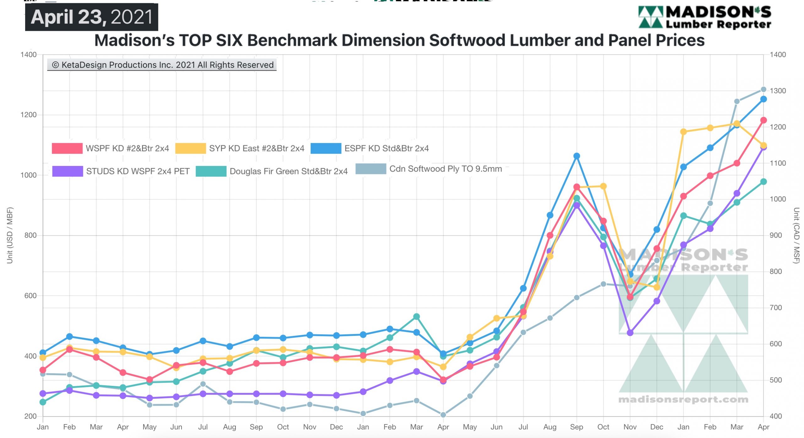 Continued Sturdy Us Housing Development And Residential Gross Sales Push Lumber Costs Increased Continued Sturdy Us Housing Development And Residential Gross Sales Push Lumber Costs Increased