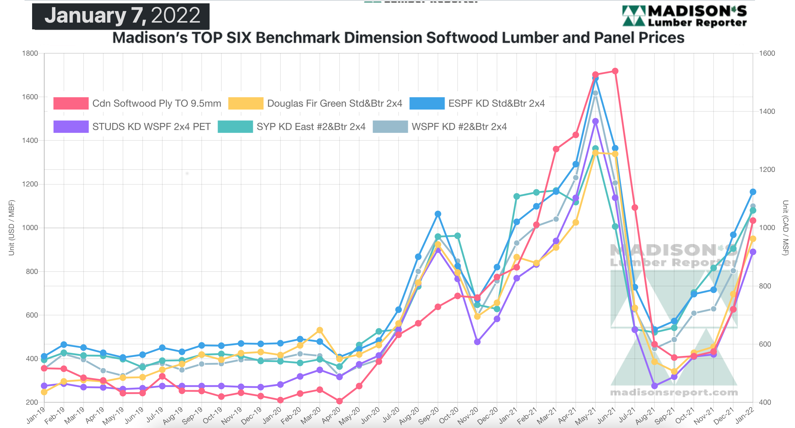 Softwood lumber prices pop up to begin 2022 Wood Business