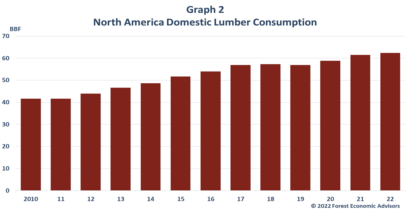 US lumber consumption